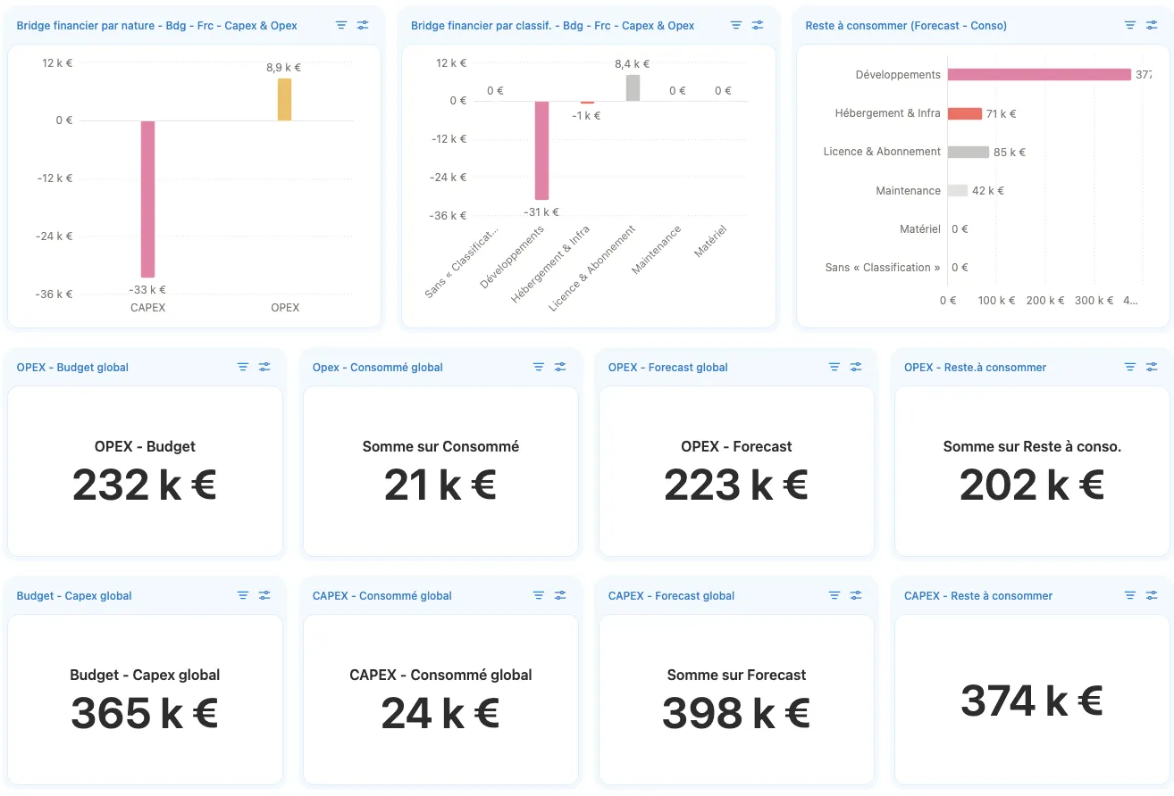 Exemple de dashboard de suivi budgétaire IT, produit via Notion
